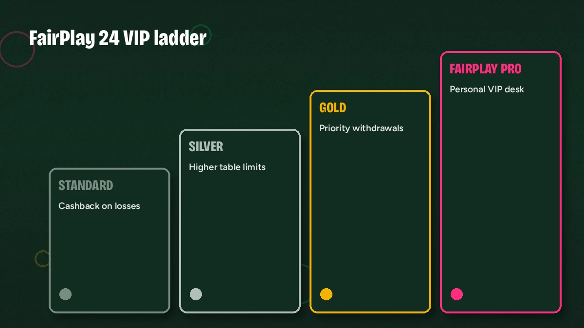 FairPlay 24 VIP loyalty ladder showing tier bands from standard up to FairPlay Pro with cashback and priority payout icons